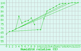 Courbe de l'humidit relative pour Kalmar Flygplats