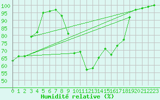 Courbe de l'humidit relative pour Trappes (78)