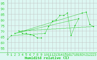 Courbe de l'humidit relative pour Mlaga, Puerto