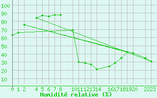 Courbe de l'humidit relative pour Herrera del Duque