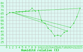 Courbe de l'humidit relative pour Reventin (38)