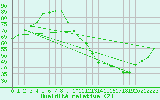 Courbe de l'humidit relative pour Villarzel (Sw)