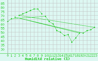 Courbe de l'humidit relative pour Roissy (95)