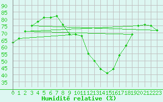 Courbe de l'humidit relative pour Hoernli