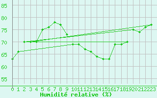 Courbe de l'humidit relative pour Bourg-Saint-Andol (07)