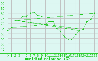 Courbe de l'humidit relative pour Carrion de Calatrava (Esp)