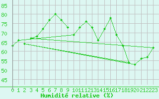 Courbe de l'humidit relative pour Bridel (Lu)