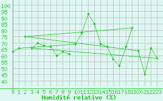 Courbe de l'humidit relative pour Guetsch