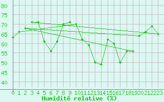 Courbe de l'humidit relative pour La Baeza (Esp)