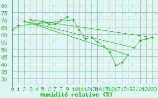 Courbe de l'humidit relative pour Sallles d'Aude (11)