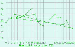 Courbe de l'humidit relative pour Le Luc (83)