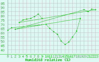 Courbe de l'humidit relative pour Nmes - Garons (30)
