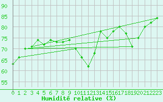 Courbe de l'humidit relative pour Sallanches (74)