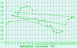 Courbe de l'humidit relative pour Abbeville (80)