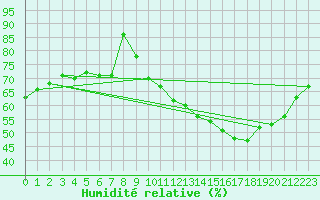 Courbe de l'humidit relative pour Lons-le-Saunier (39)
