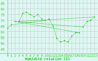 Courbe de l'humidit relative pour Sontra