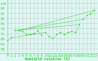 Courbe de l'humidit relative pour Alistro (2B)