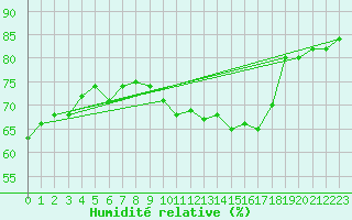 Courbe de l'humidit relative pour Wilhelminadorp Aws