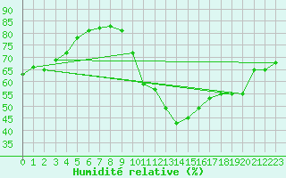 Courbe de l'humidit relative pour Gurande (44)