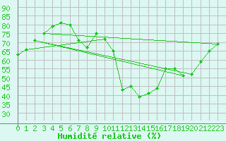 Courbe de l'humidit relative pour le bateau AMOUK34