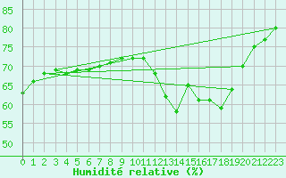 Courbe de l'humidit relative pour Cabestany (66)