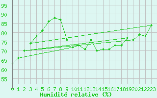 Courbe de l'humidit relative pour Pointe du Plomb (17)