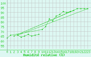 Courbe de l'humidit relative pour Castres-Nord (81)