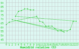 Courbe de l'humidit relative pour Combs-la-Ville (77)