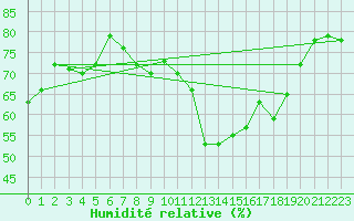 Courbe de l'humidit relative pour Montpellier (34)