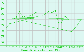 Courbe de l'humidit relative pour Six-Fours (83)