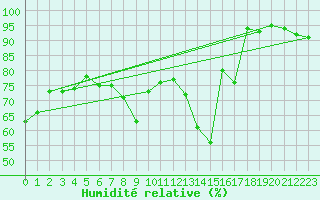 Courbe de l'humidit relative pour Harburg