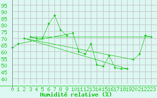 Courbe de l'humidit relative pour Melle (Be)