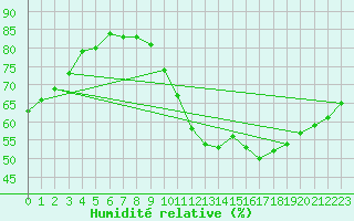 Courbe de l'humidit relative pour Saint-Maximin-la-Sainte-Baume (83)