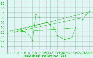 Courbe de l'humidit relative pour Ble - Binningen (Sw)