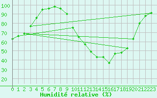 Courbe de l'humidit relative pour Bjornholt