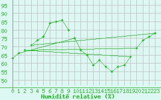 Courbe de l'humidit relative pour Evreux (27)