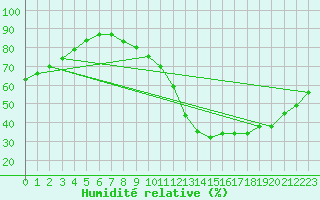 Courbe de l'humidit relative pour Villacoublay (78)