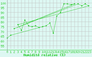 Courbe de l'humidit relative pour Monte Generoso