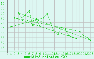 Courbe de l'humidit relative pour Vilsandi