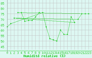 Courbe de l'humidit relative pour Bziers Cap d'Agde (34)