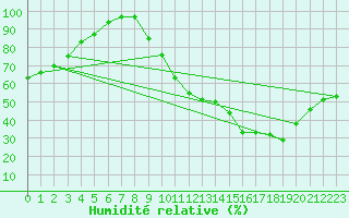 Courbe de l'humidit relative pour Guret Saint-Laurent (23)