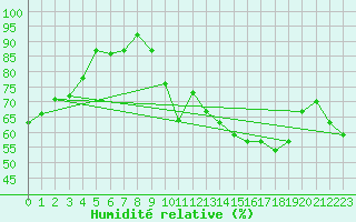 Courbe de l'humidit relative pour Valbella