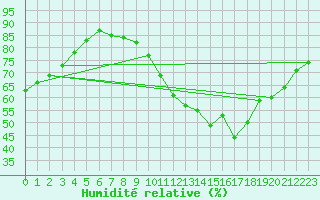 Courbe de l'humidit relative pour Florennes (Be)