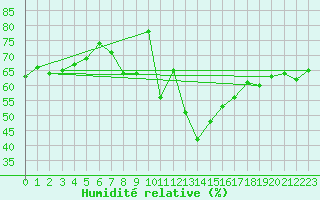 Courbe de l'humidit relative pour Kvithamar