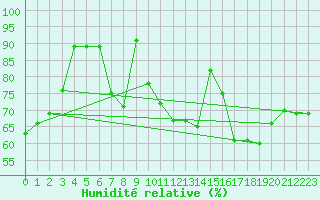 Courbe de l'humidit relative pour Cap Corse (2B)