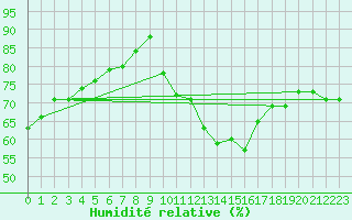 Courbe de l'humidit relative pour Roujan (34)