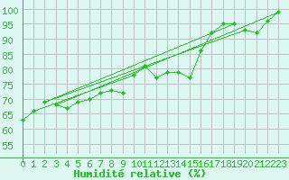 Courbe de l'humidit relative pour De Bilt (PB)