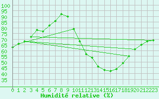 Courbe de l'humidit relative pour Gourdon (46)