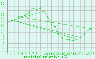 Courbe de l'humidit relative pour Saint-Michel-Mont-Mercure (85)