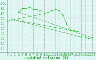 Courbe de l'humidit relative pour Acadia Valley